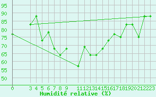 Courbe de l'humidit relative pour Lattakia