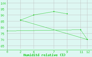 Courbe de l'humidit relative pour Cristalina