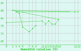 Courbe de l'humidit relative pour Sint Katelijne-waver (Be)