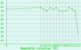 Courbe de l'humidit relative pour Providencia Isla / El Embrujo