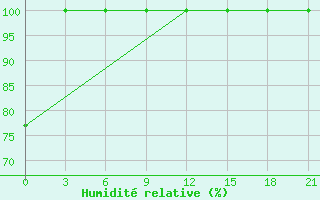 Courbe de l'humidit relative pour Myronivka