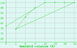 Courbe de l'humidit relative pour Yasoge