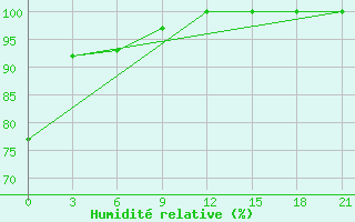 Courbe de l'humidit relative pour Poronajsk