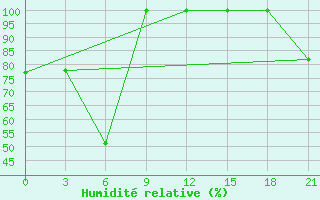 Courbe de l'humidit relative pour Culpanovo