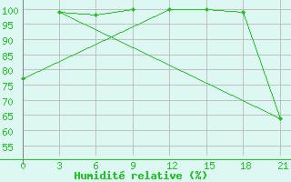 Courbe de l'humidit relative pour Black Diamond