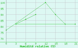 Courbe de l'humidit relative pour Chapaevo