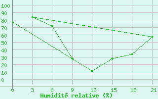 Courbe de l'humidit relative pour Urjupinsk