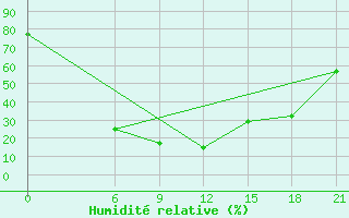 Courbe de l'humidit relative pour Sallum Plateau