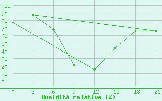 Courbe de l'humidit relative pour Sallum Plateau