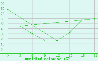 Courbe de l'humidit relative pour Ganjushkino