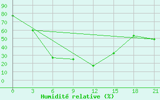 Courbe de l'humidit relative pour Dzhambejty