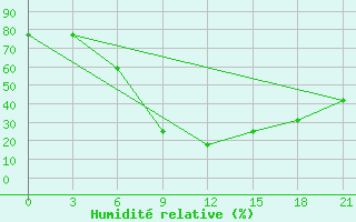 Courbe de l'humidit relative pour Kahramanmaras