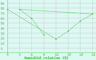 Courbe de l'humidit relative pour Kahramanmaras