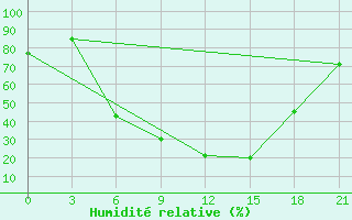 Courbe de l'humidit relative pour Obojan