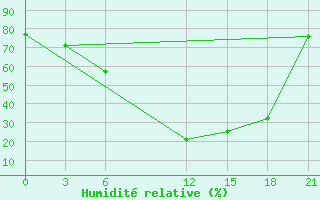 Courbe de l'humidit relative pour Zaghonan Magrane
