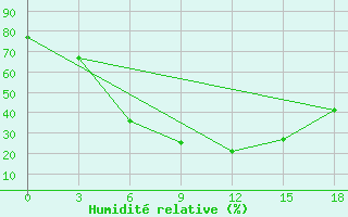 Courbe de l'humidit relative pour Vesljana