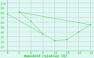 Courbe de l'humidit relative pour Sumy