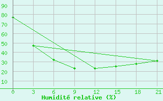 Courbe de l'humidit relative pour Kovda