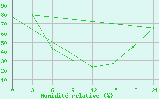 Courbe de l'humidit relative pour Usak Meydan