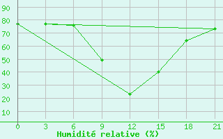 Courbe de l'humidit relative pour Riversdale