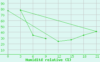 Courbe de l'humidit relative pour Sarab