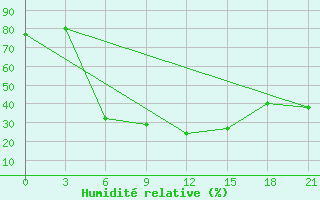 Courbe de l'humidit relative pour Brjansk