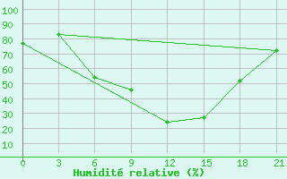 Courbe de l'humidit relative pour Bravicea