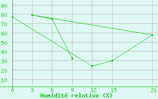 Courbe de l'humidit relative pour Mohyliv-Podil's'Kyi