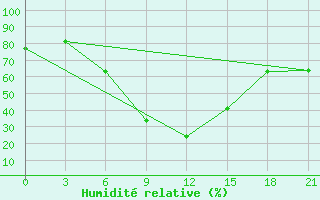 Courbe de l'humidit relative pour Yusta