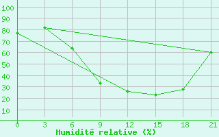 Courbe de l'humidit relative pour Sidi Bouzid