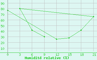 Courbe de l'humidit relative pour Livny