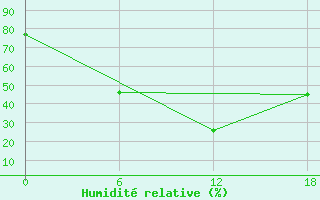 Courbe de l'humidit relative pour Artashat