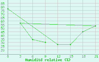 Courbe de l'humidit relative pour Micurinsk