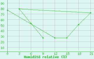 Courbe de l'humidit relative pour Kostjvkovici