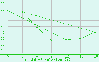 Courbe de l'humidit relative pour Novoaleksjevka