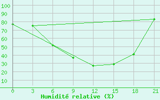 Courbe de l'humidit relative pour Vysnij Volocek