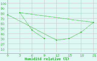 Courbe de l'humidit relative pour Vezaiciai