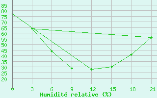 Courbe de l'humidit relative pour Kherson