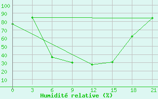 Courbe de l'humidit relative pour Maksatikha