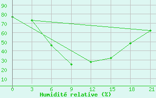 Courbe de l'humidit relative pour Zaporizhzhia