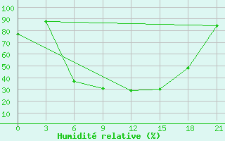 Courbe de l'humidit relative pour Kamensk-Sahtinskij