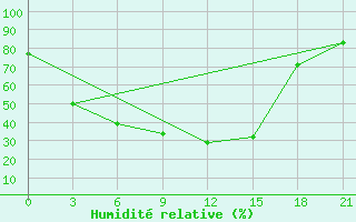 Courbe de l'humidit relative pour Jarkovo