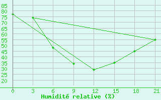 Courbe de l'humidit relative pour Krasnye Baki