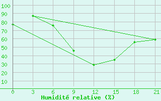 Courbe de l'humidit relative pour Velizh