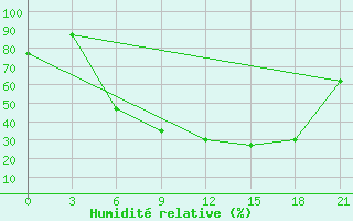 Courbe de l'humidit relative pour Velizh