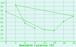 Courbe de l'humidit relative pour Florina