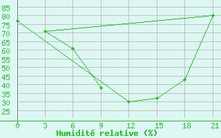 Courbe de l'humidit relative pour Lodejnoe Pole