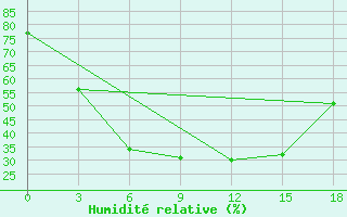 Courbe de l'humidit relative pour Ivanovo