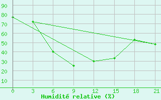 Courbe de l'humidit relative pour Hamedan