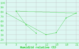 Courbe de l'humidit relative pour Chapaevo